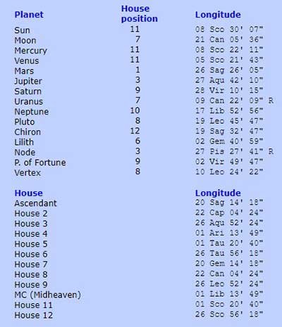 Planet Zodiac Home Locations