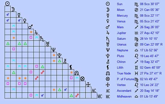 natal aspect grid